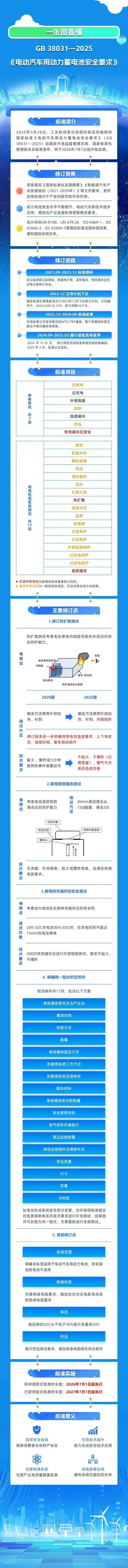 新國標要求動力電池不起火不爆炸，工信部官方解讀來了